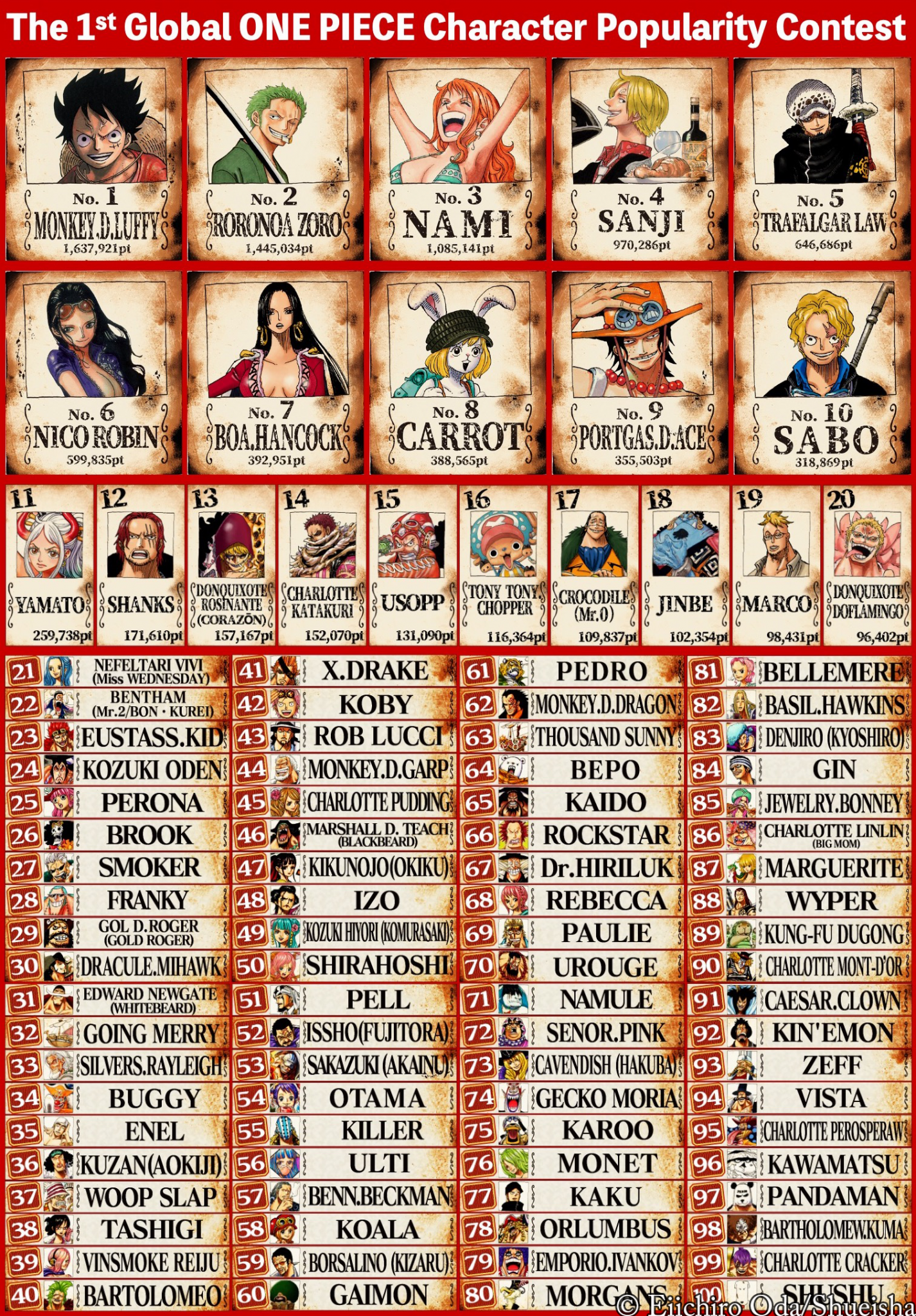 Top 50 Most Popular One piece characters  Official Popularity Poll Results  (2021) 