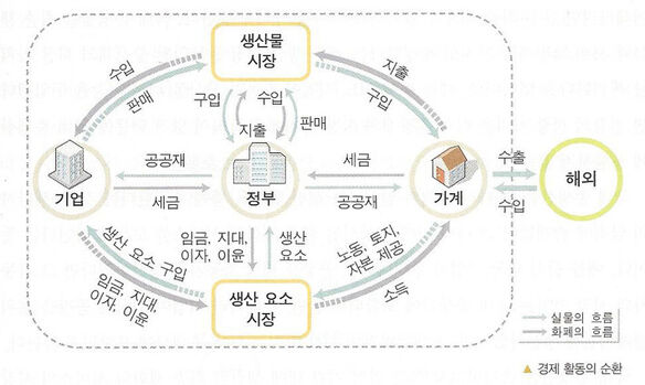 국제경제