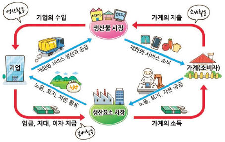 가계기업정부