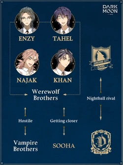 The Blood Altar Webtoon relationships chart 2