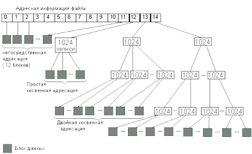 Файловая система ext2 как работает