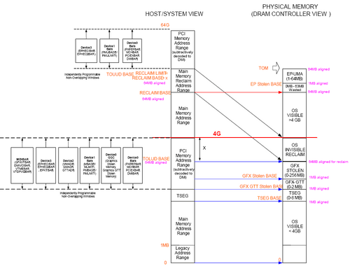 G45-system-address-ranges