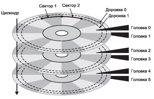 Схема магнитного диска