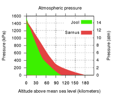 Sarnusjoolpressure