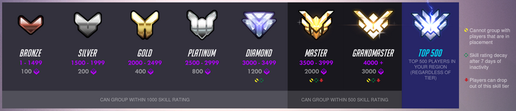 Skill rating Season 2