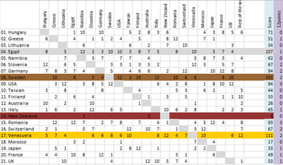 MSc -24 Results