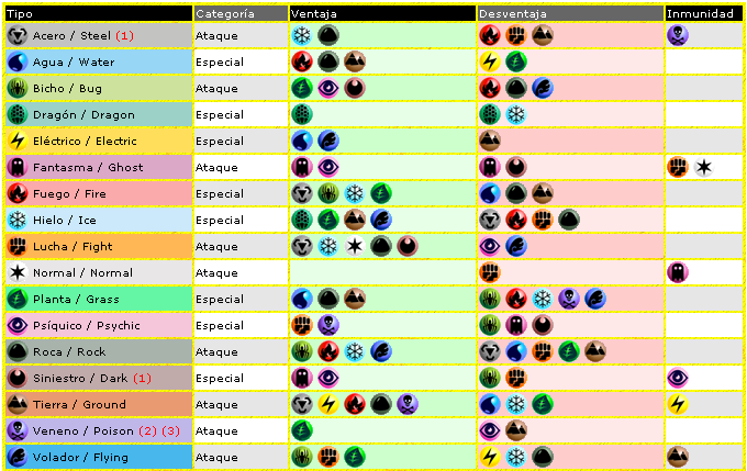 Tabla de Resistencia y Debilidades, Wiki Padventure