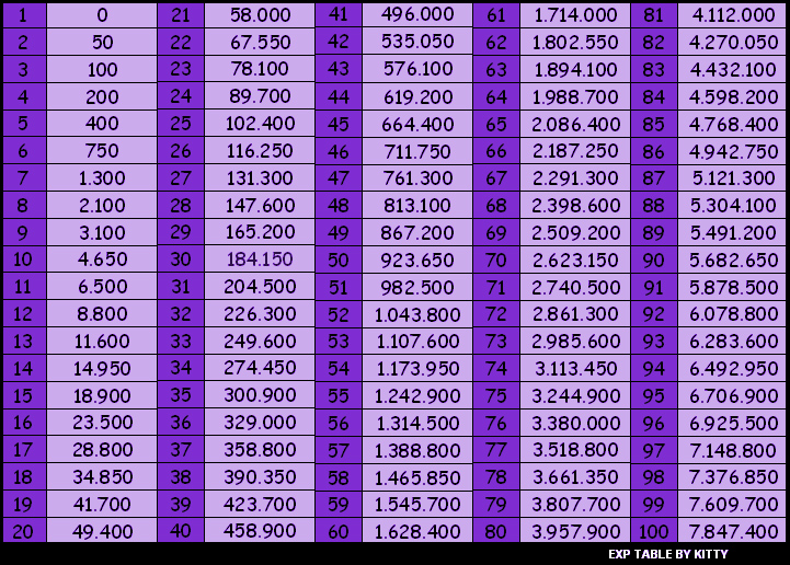 Tabla de Resistencia y Debilidades, Wiki Padventure