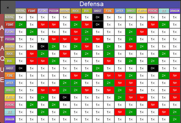 Tabla de Resistencia y Debilidades, Wiki Padventure