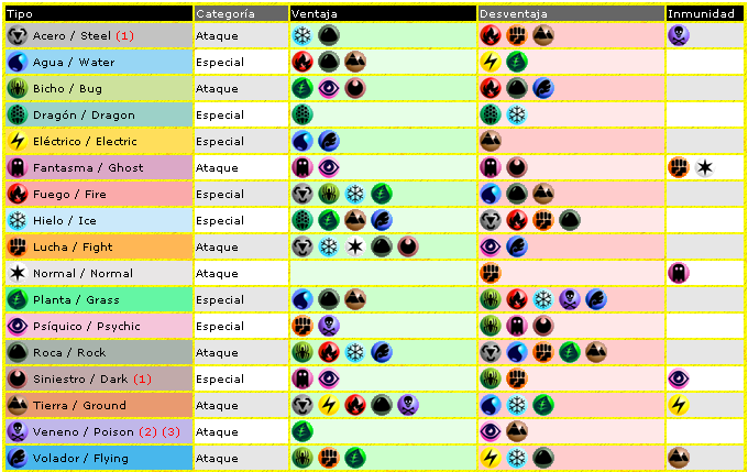 Tabla de tipos Pokémon: Todas las fortalezas y debilidades
