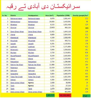 Saraiki Districts