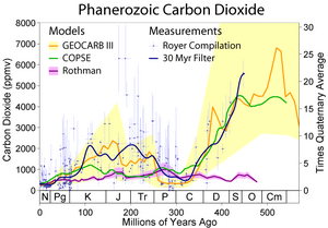 Phanerozoic Carbon Dioxide