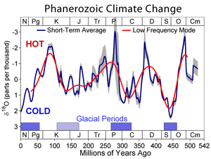 Phanerozoic Climate Change