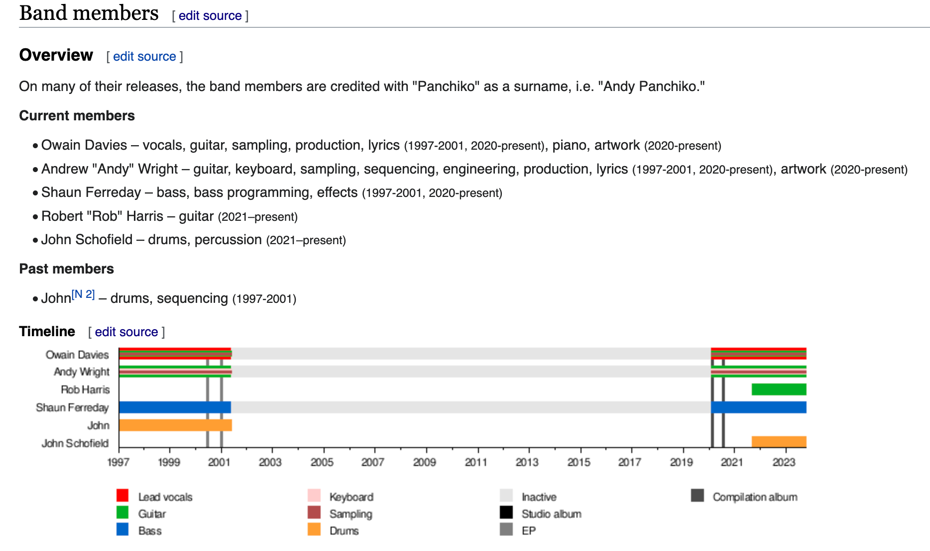 Band members, Panchiko Wiki