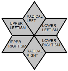 Political quadrants