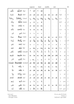 The Kathuran cursive abjad