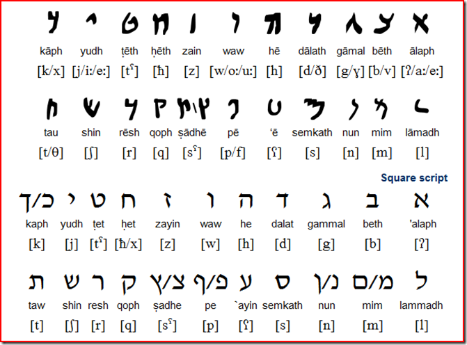 Square перевод на русский. Имперский арамейский алфавит. Древний арамейский алфавит. Древне арамейское письмо. Сирийский язык современный арамейский.