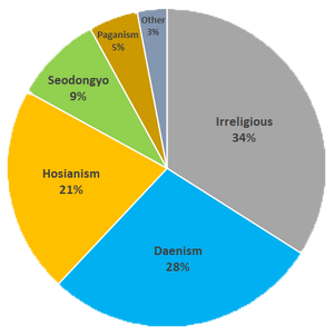 Dranian ReligionPieChart