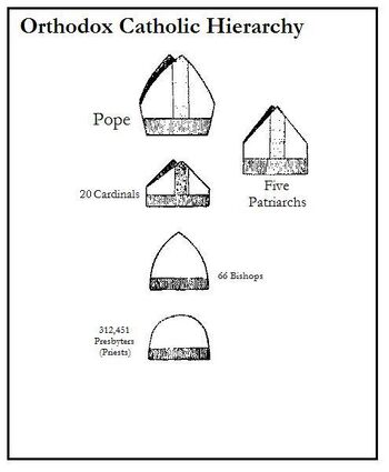 Orthodox Catholic Hierarchy