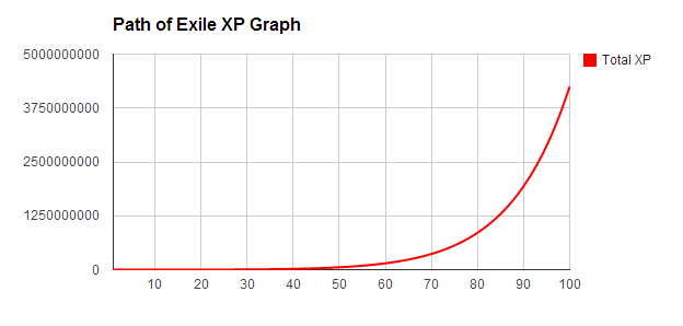 Experience Official Path Of Exile Wiki