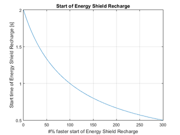 Start time of Energy Shield Recharge