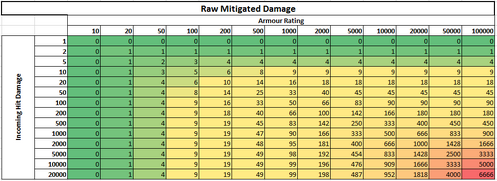 Armour-rawdmg4