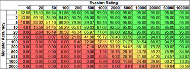 Evade chance as a function of Evasion Rating and Attacker Accuracy. Monsters at level 84 (Tier 16 Maps) have been highlighted.