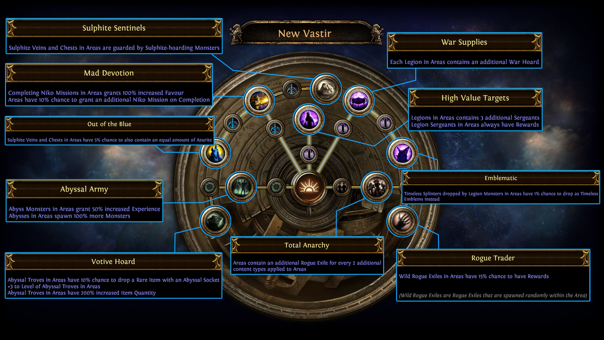 Path of Exile on X: Six of the new keystones on the Atlas Passive Tree  create uber versions of Path of Exile's pinnacle boss fights: Venarius,  Sirus, The Maven, The Searing Exarch