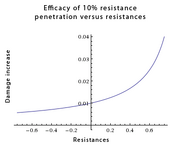 Resistance penetration efficacy