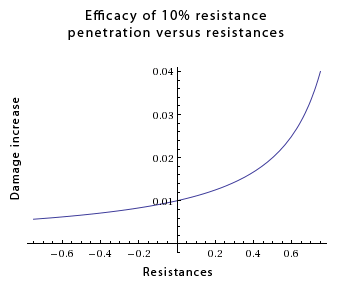 Resistance penetration - Path of Exile Wiki