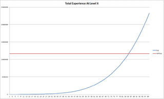 Payday 2 Total EXP Curve