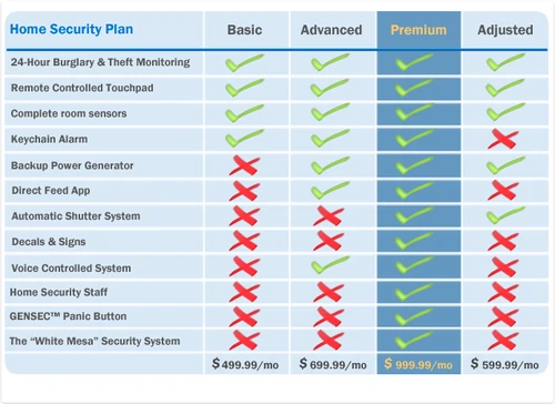 The GenSec Home Security Plan packages.