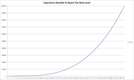 Payday 2 Level Up EXP Curve