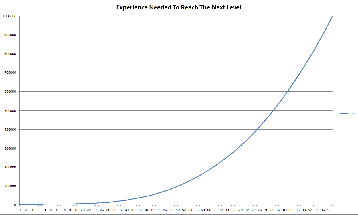 Old school wins: Peak PayDay 2 online every day is 30-40 000 players, in PayDay  3 this figure is at 11 000