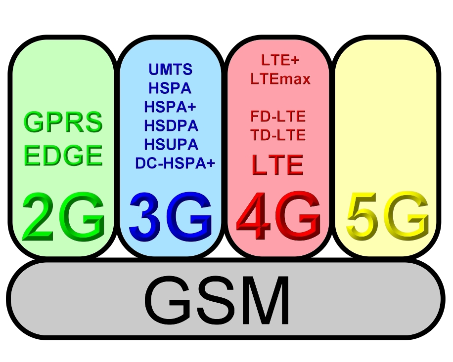 Что лучше 4g или lte. LTE. HSDPA И LTE. 4g или LTE. GPRS 2 G.