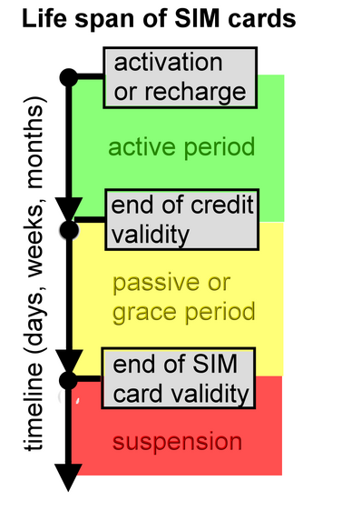 Validity of SIM cards  Prepaid Data SIM Card Wiki  Fandom