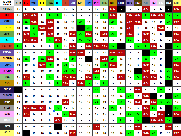 Type Chart - Weakness & Advantage