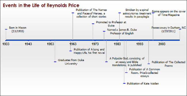 Reynolds Price Timeline