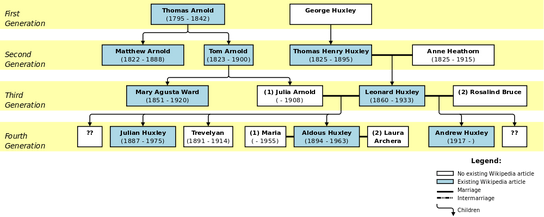 Huxley-Arnold family tree.svg