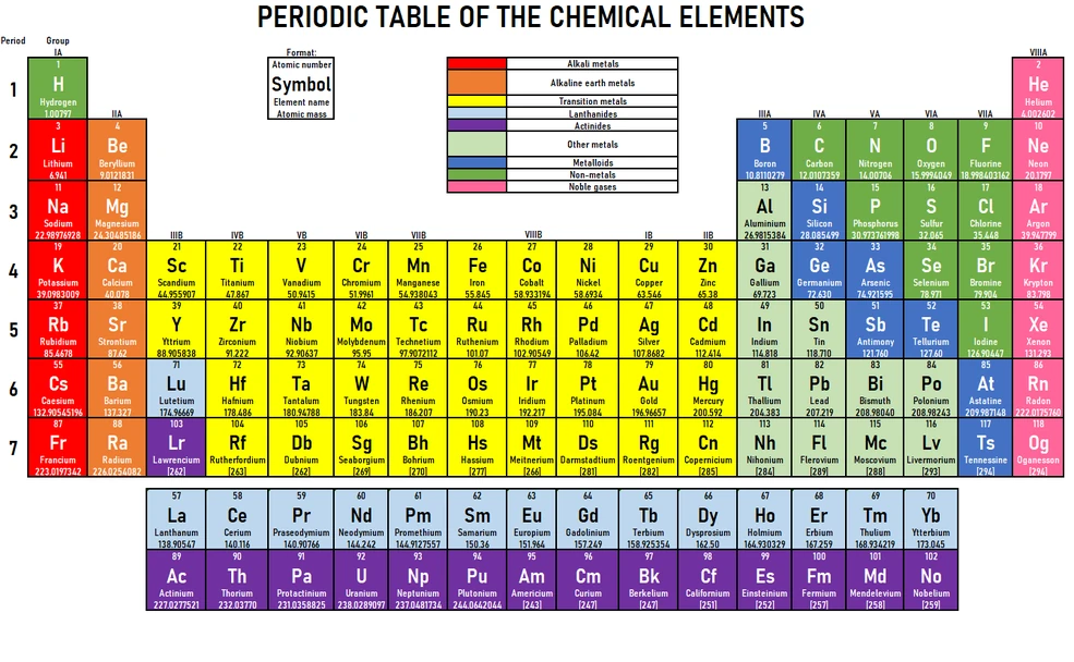 Periodic table | Elements Wiki | Fandom