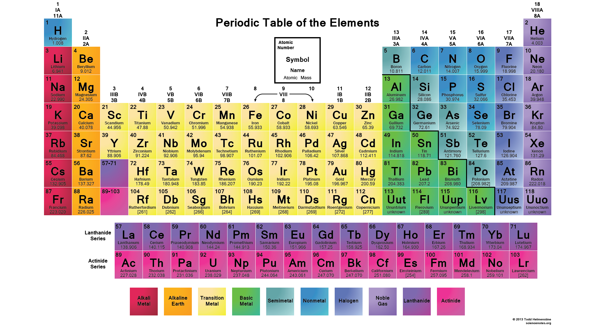 The Periodic Table Of Elements It