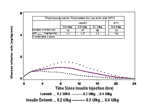 LevemirProfile