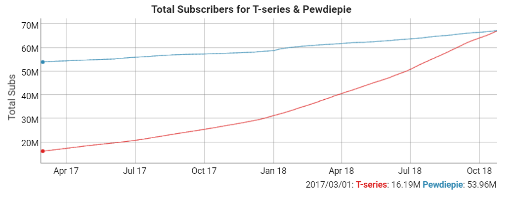 PewDiePie vs. T-Series: Real-time LIVE  subscriber counts