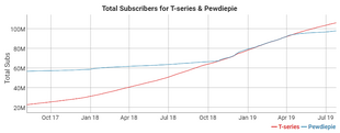 So guys we did it.  The Great Subscriber War / Subscribe to