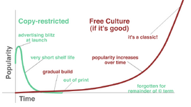 Free culture graph