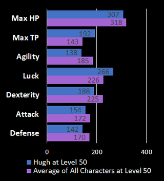 Note: Character stats subject to random variation by approximately 50% at each level up