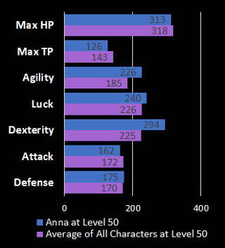 Note: Character stats subject to random variation by approximately 50% at each level up