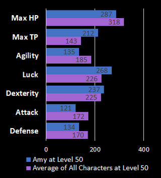 Note: Character stats subject to random variation by approximately 50% at each level up