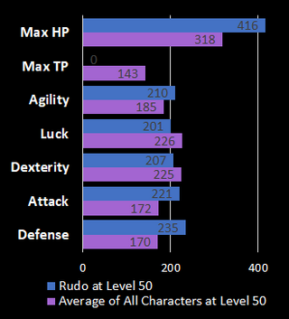 Note: Character stats subject to random variation by approximately 50% at each level up