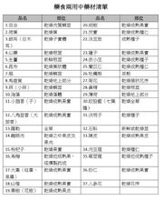 37項食品中藥材，包含